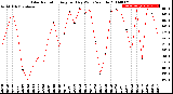 Milwaukee Weather Solar Radiation<br>Avg per Day W/m2/minute