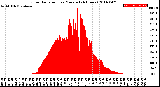 Milwaukee Weather Solar Radiation<br>per Minute<br>(24 Hours)