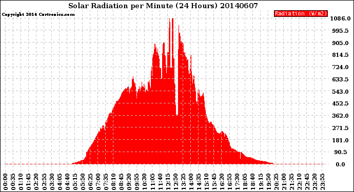 Milwaukee Weather Solar Radiation<br>per Minute<br>(24 Hours)