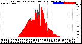 Milwaukee Weather Solar Radiation<br>& Day Average<br>per Minute<br>(Today)