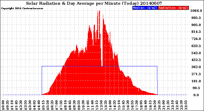 Milwaukee Weather Solar Radiation<br>& Day Average<br>per Minute<br>(Today)