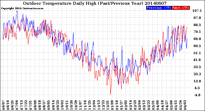 Milwaukee Weather Outdoor Temperature<br>Daily High<br>(Past/Previous Year)