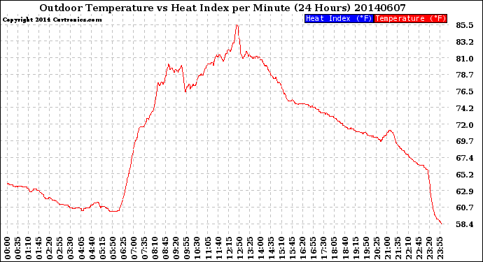 Milwaukee Weather Outdoor Temperature<br>vs Heat Index<br>per Minute<br>(24 Hours)