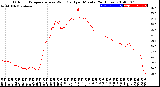 Milwaukee Weather Outdoor Temperature<br>vs Wind Chill<br>per Minute<br>(24 Hours)