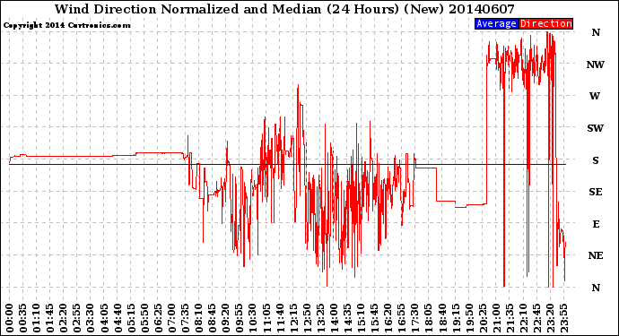 Milwaukee Weather Wind Direction<br>Normalized and Median<br>(24 Hours) (New)