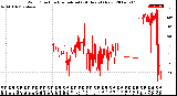 Milwaukee Weather Wind Direction<br>Normalized<br>(24 Hours) (New)