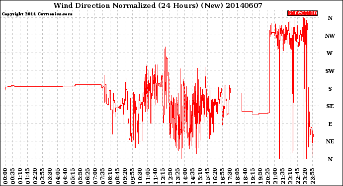 Milwaukee Weather Wind Direction<br>Normalized<br>(24 Hours) (New)