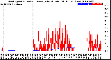 Milwaukee Weather Wind Speed<br>Actual and Average<br>by Minute<br>(24 Hours) (New)