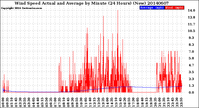 Milwaukee Weather Wind Speed<br>Actual and Average<br>by Minute<br>(24 Hours) (New)