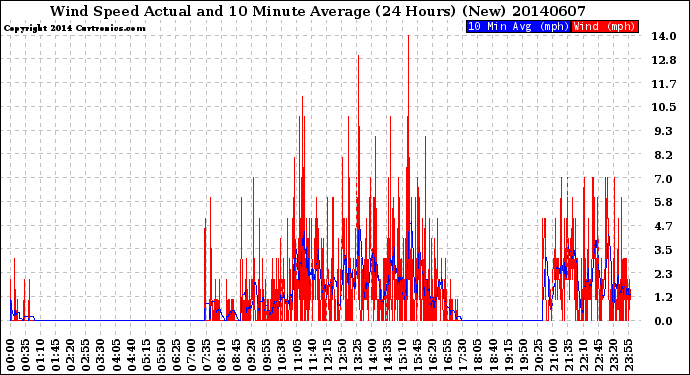 Milwaukee Weather Wind Speed<br>Actual and 10 Minute<br>Average<br>(24 Hours) (New)