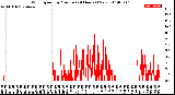 Milwaukee Weather Wind Speed<br>by Minute<br>(24 Hours) (New)