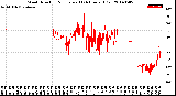 Milwaukee Weather Wind Direction<br>Normalized<br>(24 Hours) (Old)