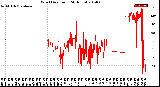 Milwaukee Weather Wind Direction<br>(24 Hours)