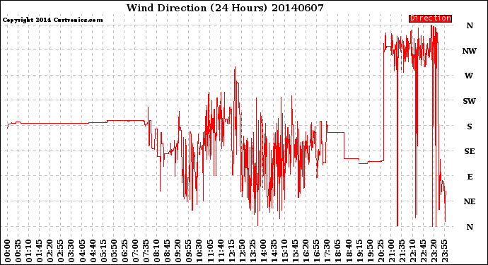 Milwaukee Weather Wind Direction<br>(24 Hours)