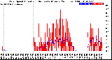 Milwaukee Weather Wind Speed<br>Actual and Median<br>by Minute<br>(24 Hours) (Old)