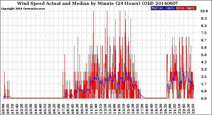 Milwaukee Weather Wind Speed<br>Actual and Median<br>by Minute<br>(24 Hours) (Old)