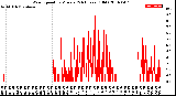 Milwaukee Weather Wind Speed<br>by Minute<br>(24 Hours) (Old)