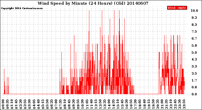 Milwaukee Weather Wind Speed<br>by Minute<br>(24 Hours) (Old)