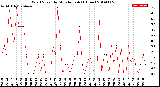 Milwaukee Weather Wind Speed<br>by Minute mph<br>(1 Hour)