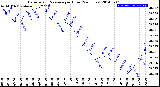 Milwaukee Weather Barometric Pressure<br>per Hour<br>(24 Hours)