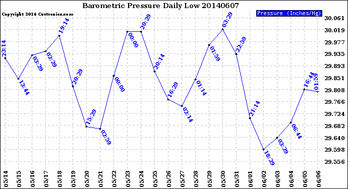 Milwaukee Weather Barometric Pressure<br>Daily Low