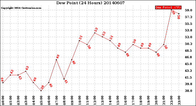 Milwaukee Weather Dew Point<br>(24 Hours)