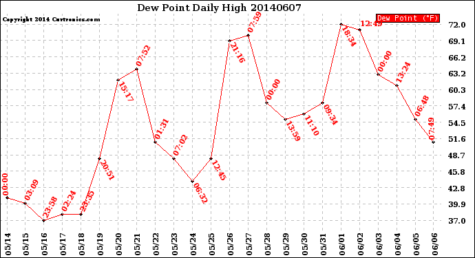 Milwaukee Weather Dew Point<br>Daily High