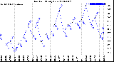 Milwaukee Weather Dew Point<br>Daily Low