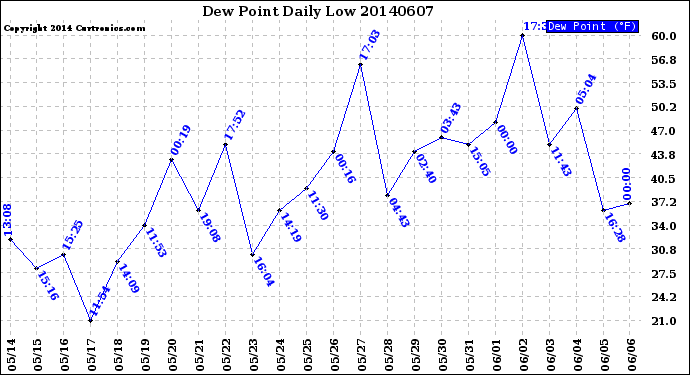 Milwaukee Weather Dew Point<br>Daily Low