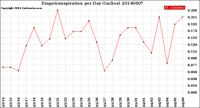 Milwaukee Weather Evapotranspiration<br>per Day (Inches)