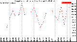 Milwaukee Weather Evapotranspiration<br>per Day (Ozs sq/ft)