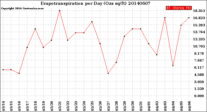 Milwaukee Weather Evapotranspiration<br>per Day (Ozs sq/ft)