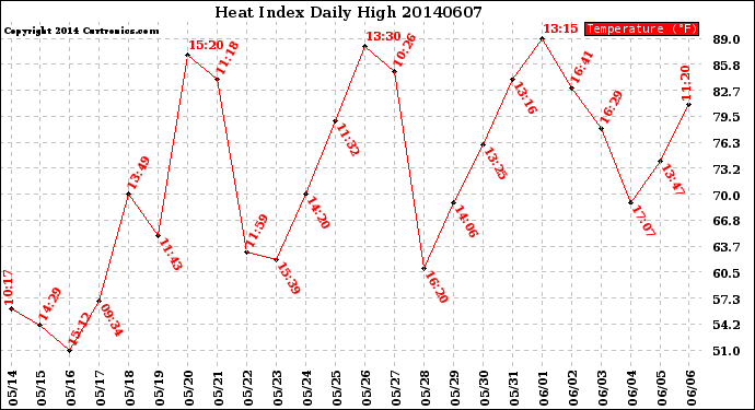 Milwaukee Weather Heat Index<br>Daily High