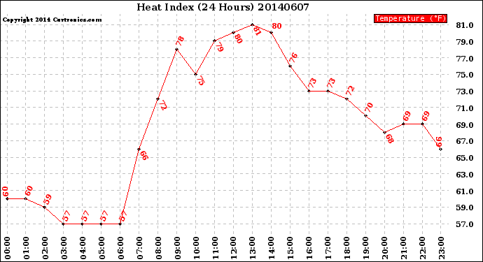 Milwaukee Weather Heat Index<br>(24 Hours)
