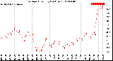 Milwaukee Weather Outdoor Humidity<br>(24 Hours)