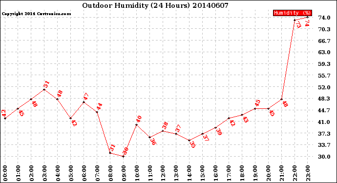 Milwaukee Weather Outdoor Humidity<br>(24 Hours)