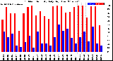 Milwaukee Weather Outdoor Humidity<br>Daily High/Low