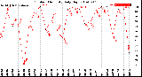 Milwaukee Weather Outdoor Humidity<br>Daily High