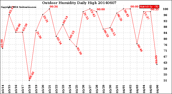 Milwaukee Weather Outdoor Humidity<br>Daily High