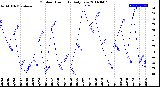 Milwaukee Weather Outdoor Humidity<br>Daily Low