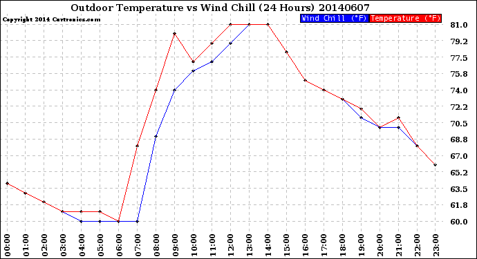 Milwaukee Weather Outdoor Temperature<br>vs Wind Chill<br>(24 Hours)