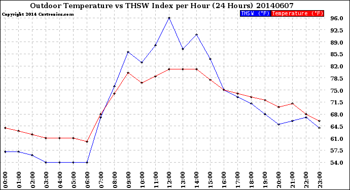 Milwaukee Weather Outdoor Temperature<br>vs THSW Index<br>per Hour<br>(24 Hours)