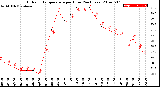 Milwaukee Weather Outdoor Temperature<br>per Hour<br>(24 Hours)