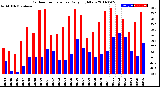 Milwaukee Weather Outdoor Temperature<br>Daily High/Low