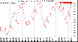 Milwaukee Weather Outdoor Temperature<br>Daily High