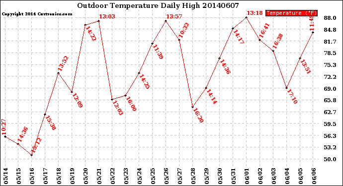 Milwaukee Weather Outdoor Temperature<br>Daily High