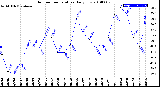 Milwaukee Weather Outdoor Temperature<br>Daily Low