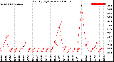 Milwaukee Weather Rain<br>By Day<br>(Inches)