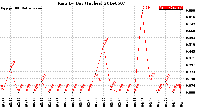 Milwaukee Weather Rain<br>By Day<br>(Inches)