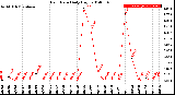 Milwaukee Weather Rain Rate<br>Daily High